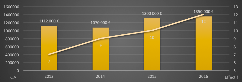croissance-IDE-de-Projet economiste de la construction